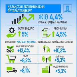 Ел экономикасы өсімінің 70%-дан астамы шикізаттық емес секторды дамыту есебінен қамтамасыз етілген