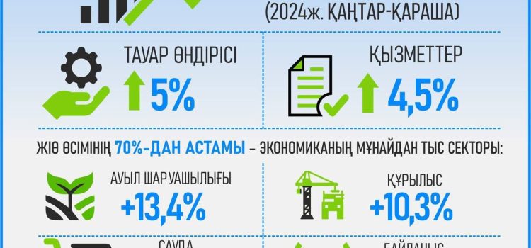 Ел экономикасы өсімінің 70%-дан астамы шикізаттық емес секторды дамыту есебінен қамтамасыз етілген